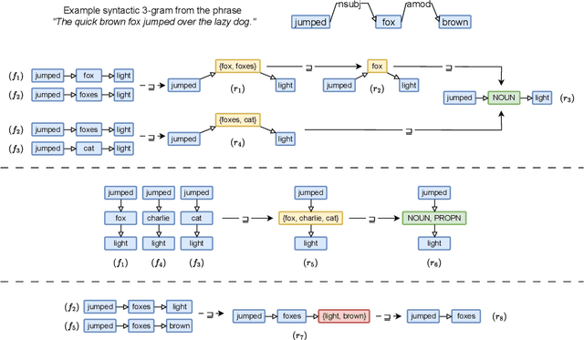 Figure 3 for ARISE: Iterative Rule Induction and Synthetic Data Generation for Text Classification