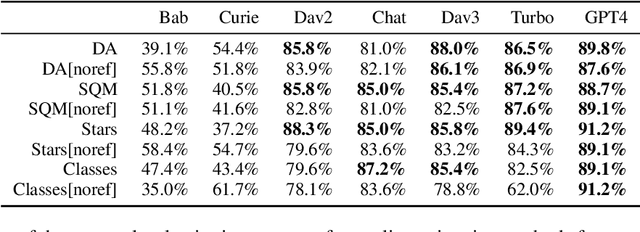 Figure 3 for Large Language Models Are State-of-the-Art Evaluators of Translation Quality