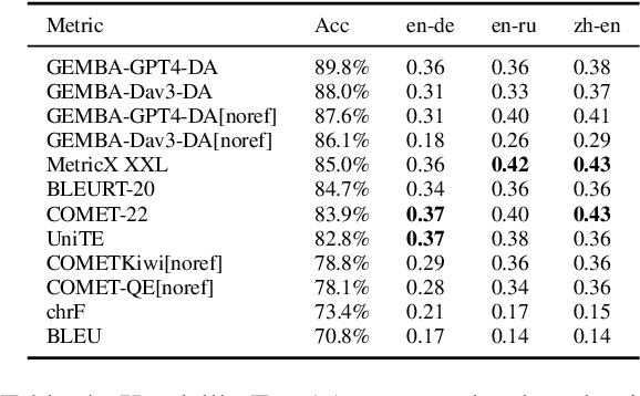 Figure 4 for Large Language Models Are State-of-the-Art Evaluators of Translation Quality