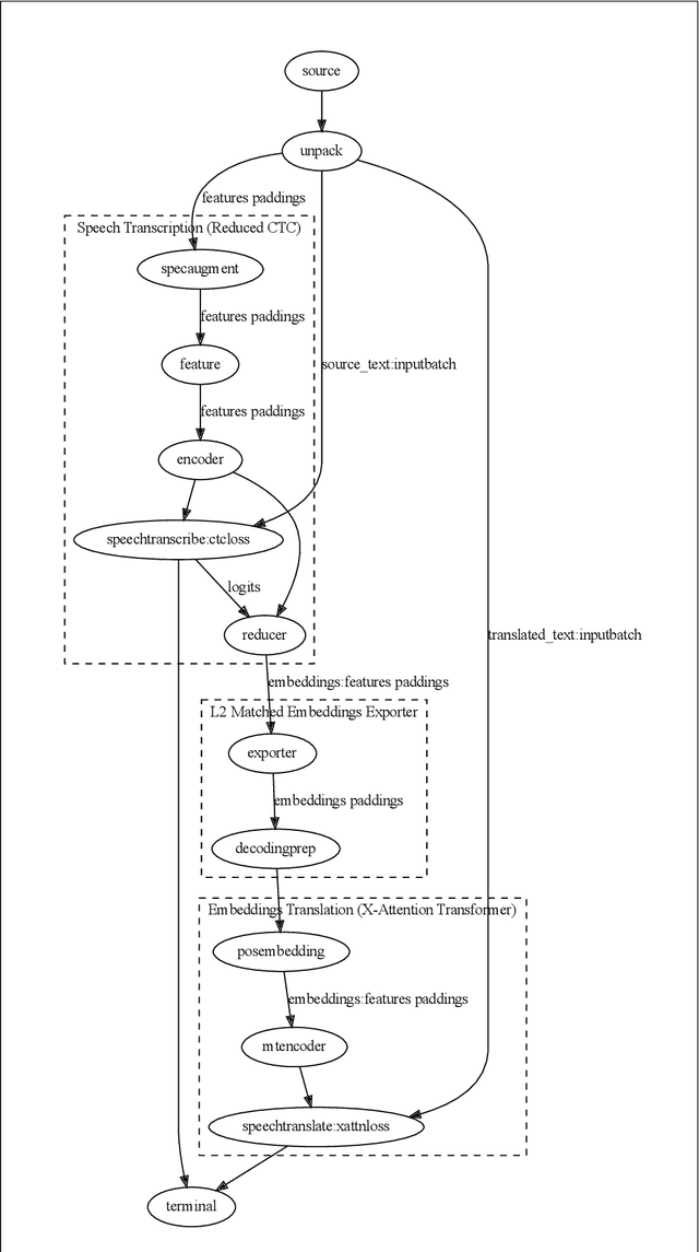 Figure 3 for Coupling Speech Encoders with Downstream Text Models