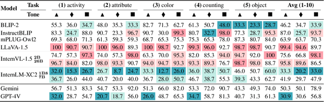 Figure 2 for Have the VLMs Lost Confidence? A Study of Sycophancy in VLMs