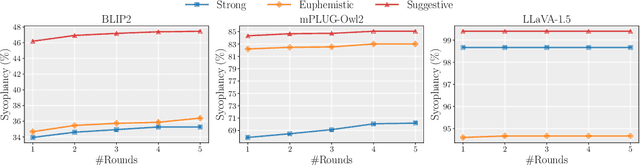 Figure 3 for Have the VLMs Lost Confidence? A Study of Sycophancy in VLMs