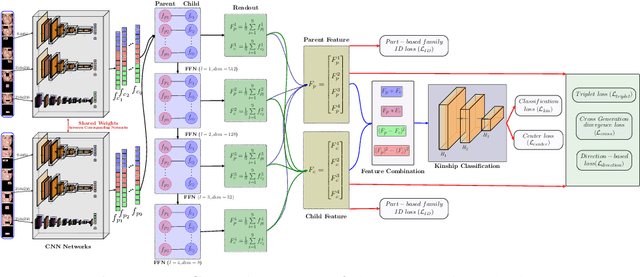 Figure 1 for Kinship Verification through a Forest Neural Network