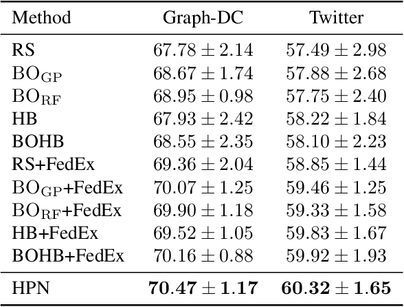 Figure 2 for HPN: Personalized Federated Hyperparameter Optimization