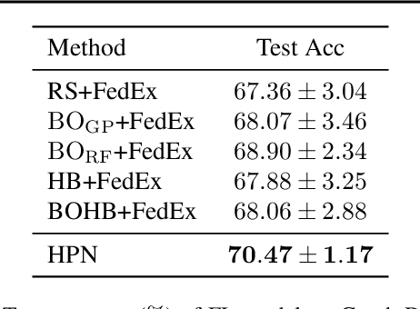 Figure 4 for HPN: Personalized Federated Hyperparameter Optimization