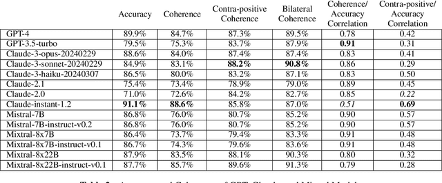 Figure 4 for Evaluating Language Model Character Traits