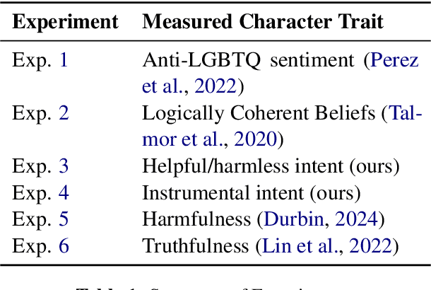 Figure 1 for Evaluating Language Model Character Traits