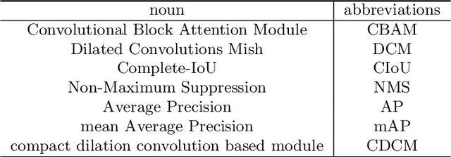 Figure 3 for An advanced YOLOv3 method for small object detection