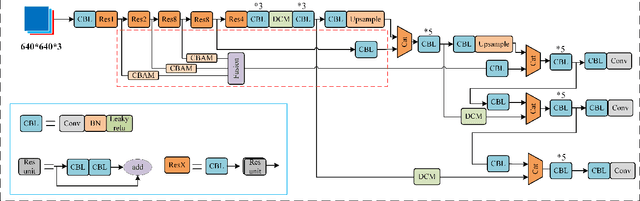 Figure 2 for An advanced YOLOv3 method for small object detection