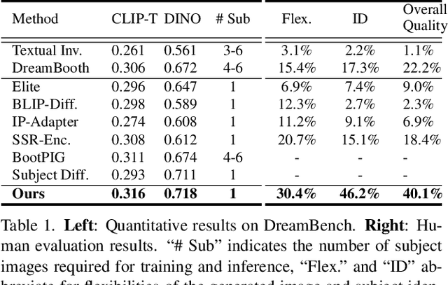 Figure 1 for EZIGen: Enhancing zero-shot subject-driven image generation with precise subject encoding and decoupled guidance