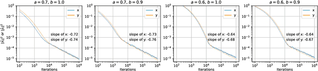 Figure 2 for Finite-Time Decoupled Convergence in Nonlinear Two-Time-Scale Stochastic Approximation