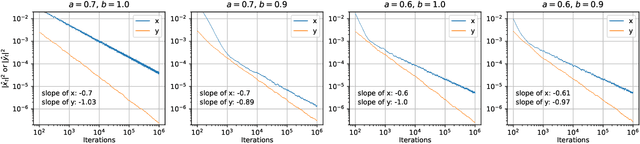 Figure 3 for Finite-Time Decoupled Convergence in Nonlinear Two-Time-Scale Stochastic Approximation