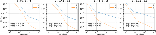 Figure 4 for Finite-Time Decoupled Convergence in Nonlinear Two-Time-Scale Stochastic Approximation