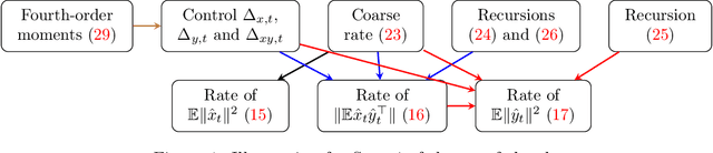 Figure 1 for Finite-Time Decoupled Convergence in Nonlinear Two-Time-Scale Stochastic Approximation