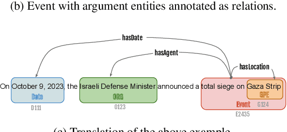 Figure 3 for Event-Arguments Extraction Corpus and Modeling using BERT for Arabic