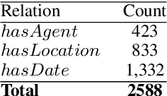 Figure 2 for Event-Arguments Extraction Corpus and Modeling using BERT for Arabic