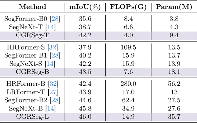 Figure 4 for Context-Guided Spatial Feature Reconstruction for Efficient Semantic Segmentation