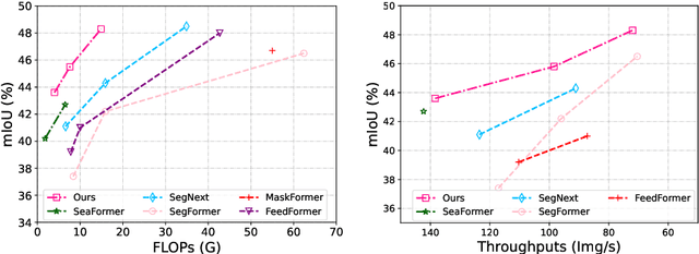 Figure 1 for Context-Guided Spatial Feature Reconstruction for Efficient Semantic Segmentation