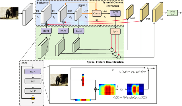 Figure 3 for Context-Guided Spatial Feature Reconstruction for Efficient Semantic Segmentation