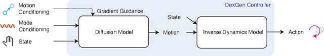 Figure 4 for DexterityGen: Foundation Controller for Unprecedented Dexterity