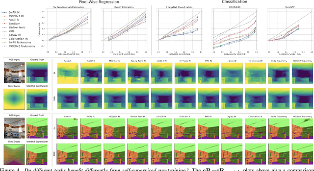 Figure 4 for Simple Control Baselines for Evaluating Transfer Learning