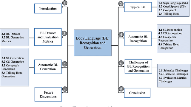 Figure 3 for A Survey on Deep Multi-modal Learning for Body Language Recognition and Generation