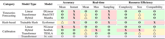 Figure 1 for Sensor Calibration Model Balancing Accuracy, Real-time, and Efficiency