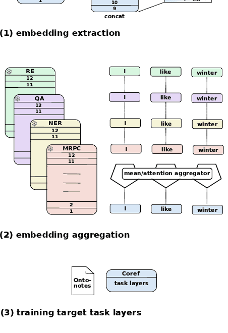 Figure 1 for Reverse Probing: Evaluating Knowledge Transfer via Finetuned Task Embeddings for Coreference Resolution