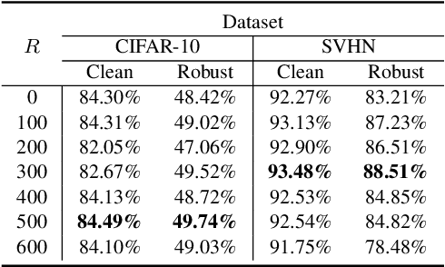 Figure 3 for A Data-Centric Approach for Improving Adversarial Training Through the Lens of Out-of-Distribution Detection