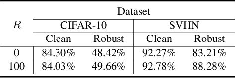 Figure 4 for A Data-Centric Approach for Improving Adversarial Training Through the Lens of Out-of-Distribution Detection