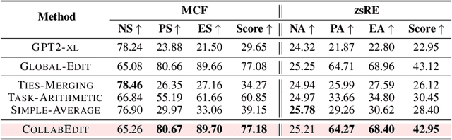 Figure 1 for CollabEdit: Towards Non-destructive Collaborative Knowledge Editing