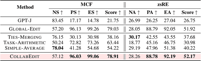 Figure 3 for CollabEdit: Towards Non-destructive Collaborative Knowledge Editing