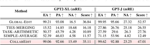Figure 4 for CollabEdit: Towards Non-destructive Collaborative Knowledge Editing