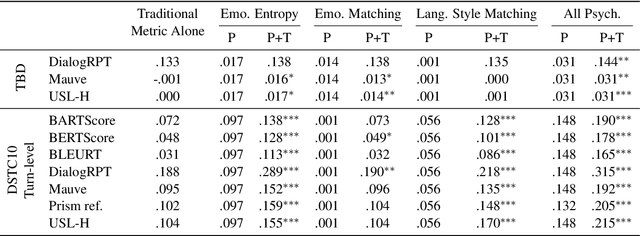 Figure 2 for Human-Centered Metrics for Dialog System Evaluation