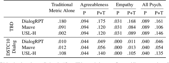 Figure 4 for Human-Centered Metrics for Dialog System Evaluation