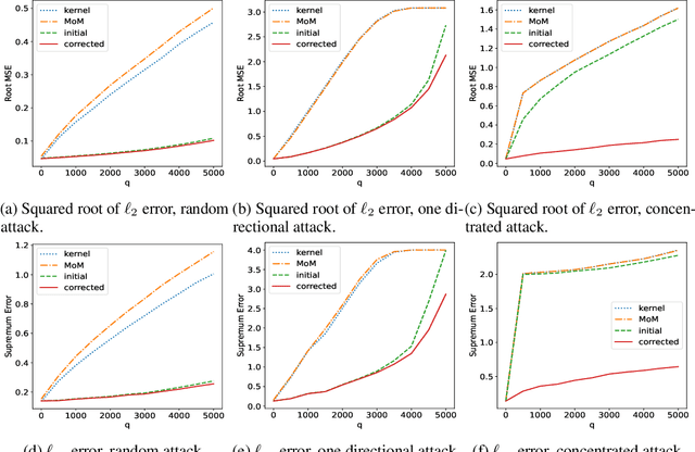 Figure 2 for Robust Nonparametric Regression under Poisoning Attack