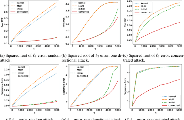 Figure 3 for Robust Nonparametric Regression under Poisoning Attack