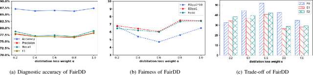 Figure 2 for FairDD: Enhancing Fairness with domain-incremental learning in dermatological disease diagnosis