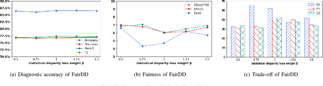 Figure 3 for FairDD: Enhancing Fairness with domain-incremental learning in dermatological disease diagnosis