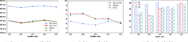 Figure 4 for FairDD: Enhancing Fairness with domain-incremental learning in dermatological disease diagnosis