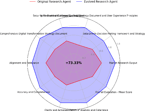 Figure 1 for A Multi-AI Agent System for Autonomous Optimization of Agentic AI Solutions via Iterative Refinement and LLM-Driven Feedback Loops