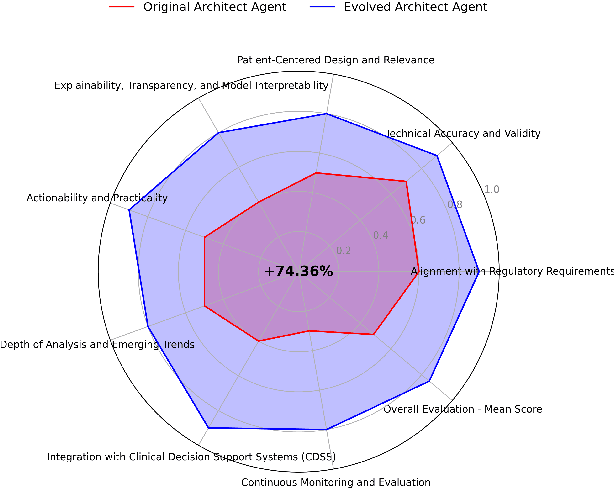 Figure 2 for A Multi-AI Agent System for Autonomous Optimization of Agentic AI Solutions via Iterative Refinement and LLM-Driven Feedback Loops