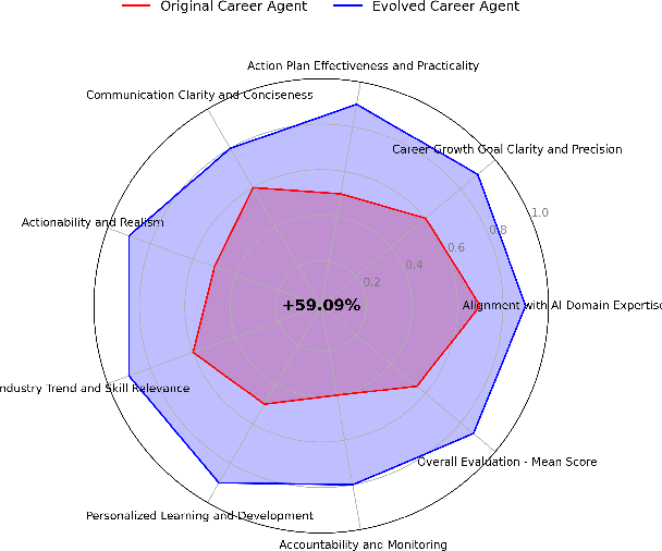 Figure 3 for A Multi-AI Agent System for Autonomous Optimization of Agentic AI Solutions via Iterative Refinement and LLM-Driven Feedback Loops