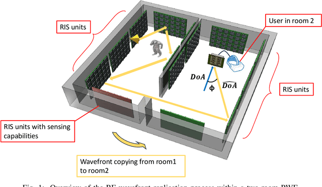 Figure 1 for Realizing RF Wavefront Copying with RIS for Future Extended Reality Applications