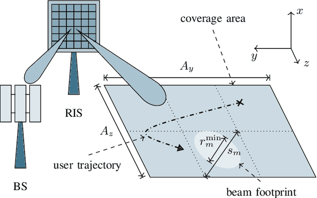 Figure 1 for Performance Tradeoff Between Overhead and Achievable SNR in RIS Beam Training