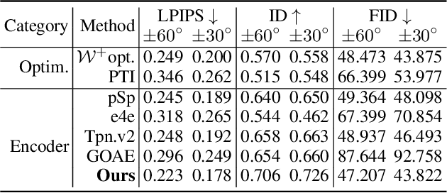 Figure 3 for Dual Encoder GAN Inversion for High-Fidelity 3D Head Reconstruction from Single Images