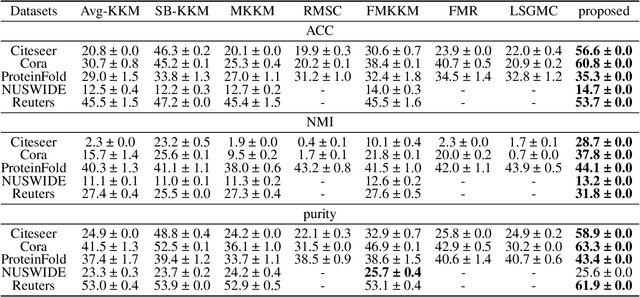 Figure 3 for One-Step Late Fusion Multi-view Clustering with Compressed Subspace