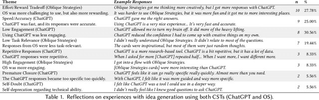 Figure 2 for Homogenization Effects of Large Language Models on Human Creative Ideation