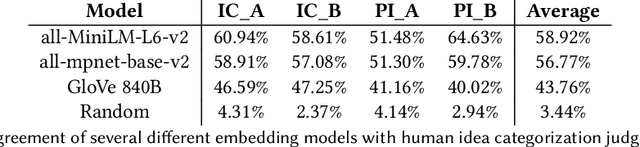 Figure 4 for Homogenization Effects of Large Language Models on Human Creative Ideation