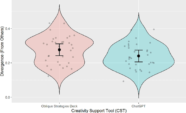 Figure 3 for Homogenization Effects of Large Language Models on Human Creative Ideation